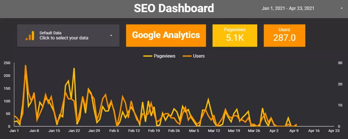 SEO Dashboard Google Data Studio: Google Analytics
